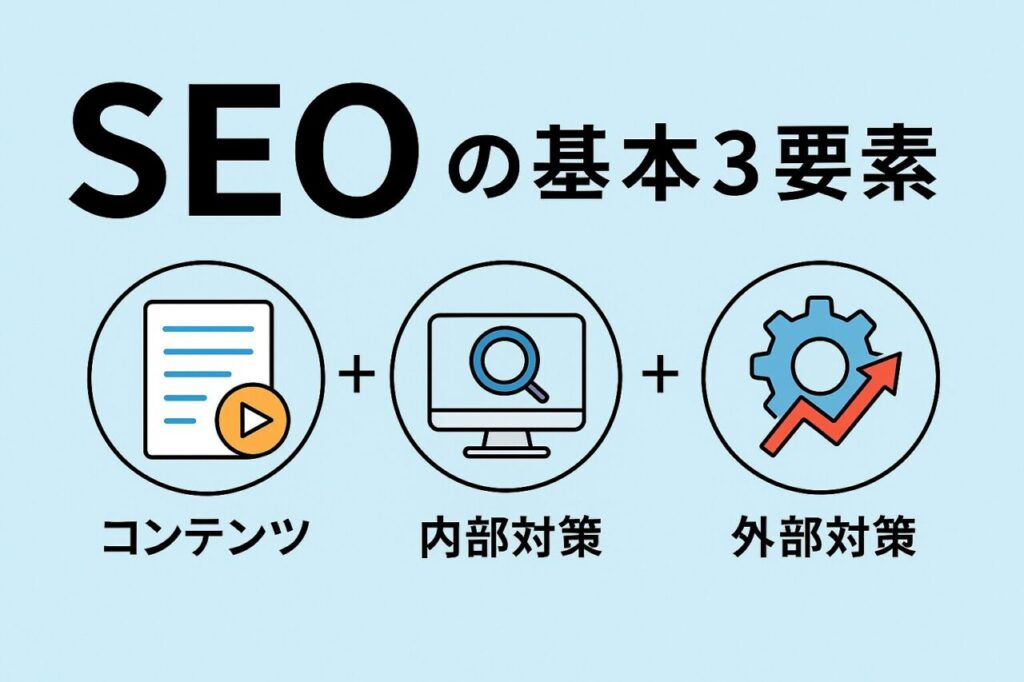 SEOの基本3要素(コンテンツ・内部対策・外部対策)を図解したイラスト