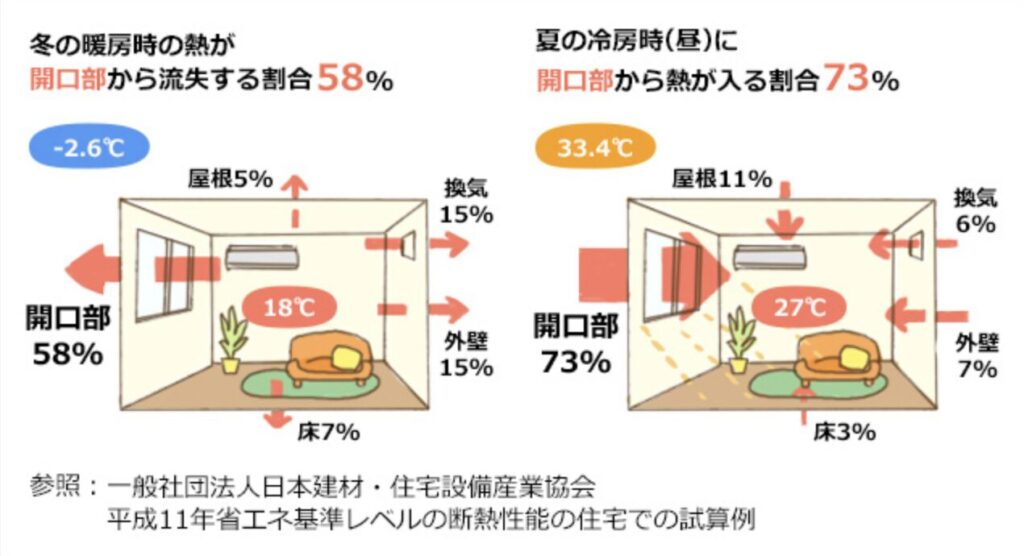 住宅における熱損失と熱導入の割合を示した画像。窓からが一番熱の出入りが大きいことがわかる。