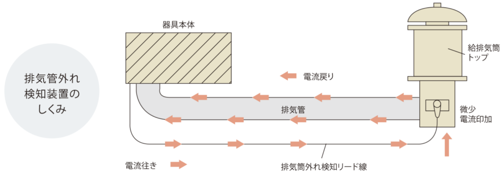 排気管はずれ検知装置のしくみを表した図。E90の仕組みも表している。