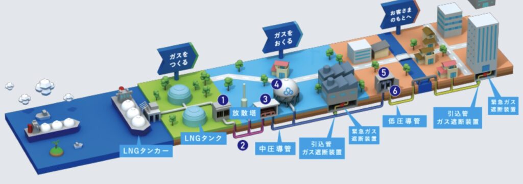 都市ガスの供給までの流れを表したイラスト