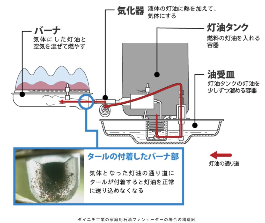 ダイニチ工業の家庭用石油ファンヒーターの構造図