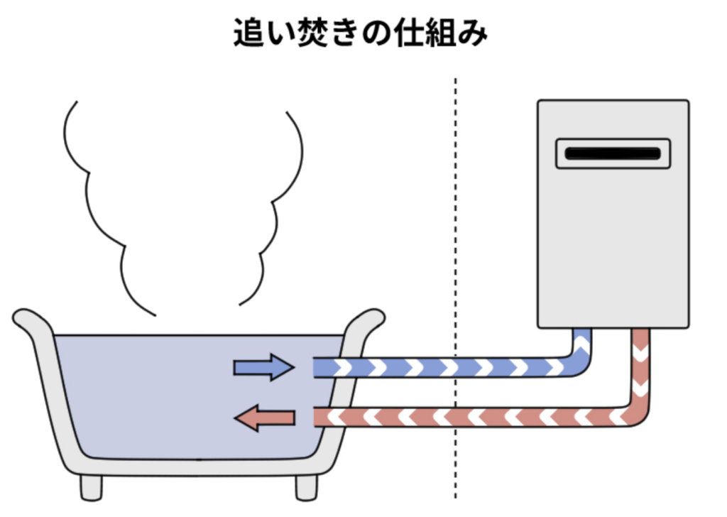 追い焚きの仕組みを表したイメージイラスト