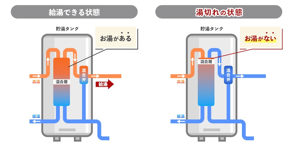 エコキュートのお湯が切れた状態を表した図