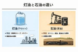 灯油と石油の違いを左右に分けて示した図解。左側には家庭用ストーブや給湯器に使われる精製済み燃料の灯油をポリタンクのイラストで表し、右側にはガソリンや軽油などの原料となる未精製の石油を油田設備と原油層のイラストで表している。