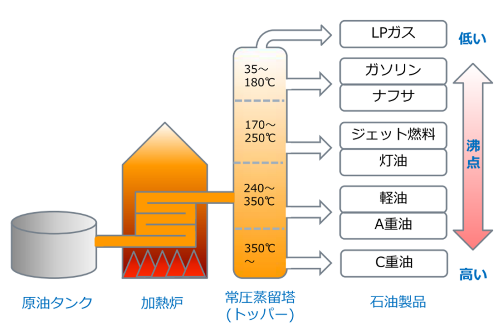 原油を加熱して沸点の違いで分離し、LPガス・ガソリン・灯油・軽油・重油などの石油製品が生成される常圧蒸留の工程図。