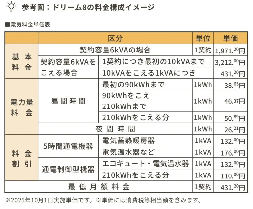 ドリーム8の料金構成イメージを表した図