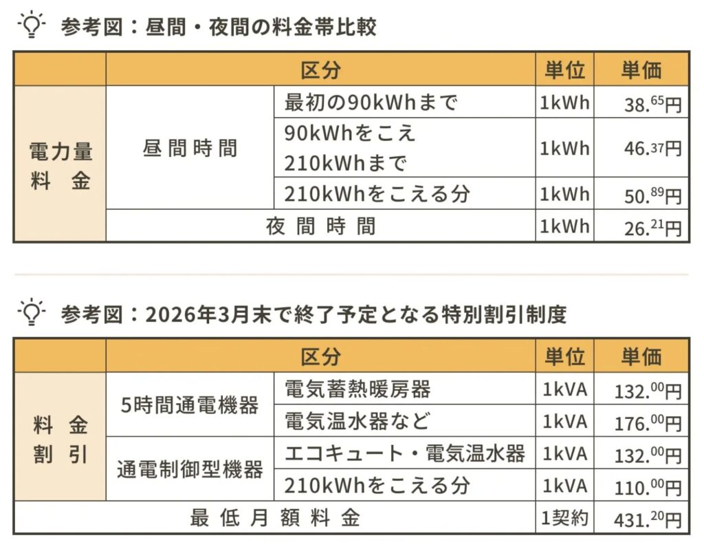 ドリーム8の昼間・夜間の料金帯比較図