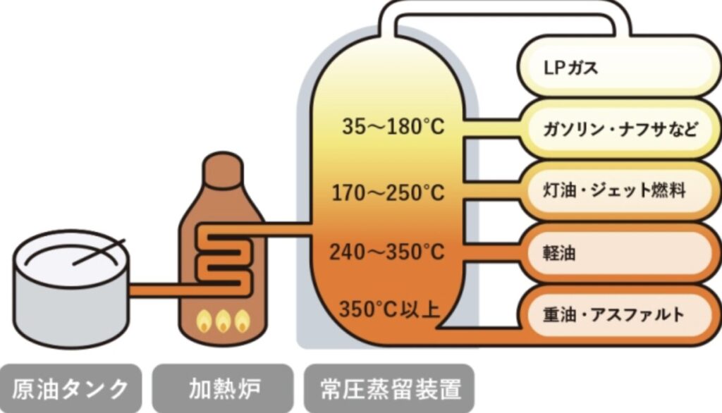 原油を加熱して成分ごとに分離する常圧蒸留の仕組みを示した図解で、原油タンクから加熱炉を経て蒸留装置に入り、温度帯ごとにLPガス、ガソリン、灯油、軽油、重油などが分離される流れがわかる。