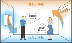 暖かい空気が上部に、冷たい空気が床付近にたまり、足元の寒さを感じやすい室内の空気分布を表した図。