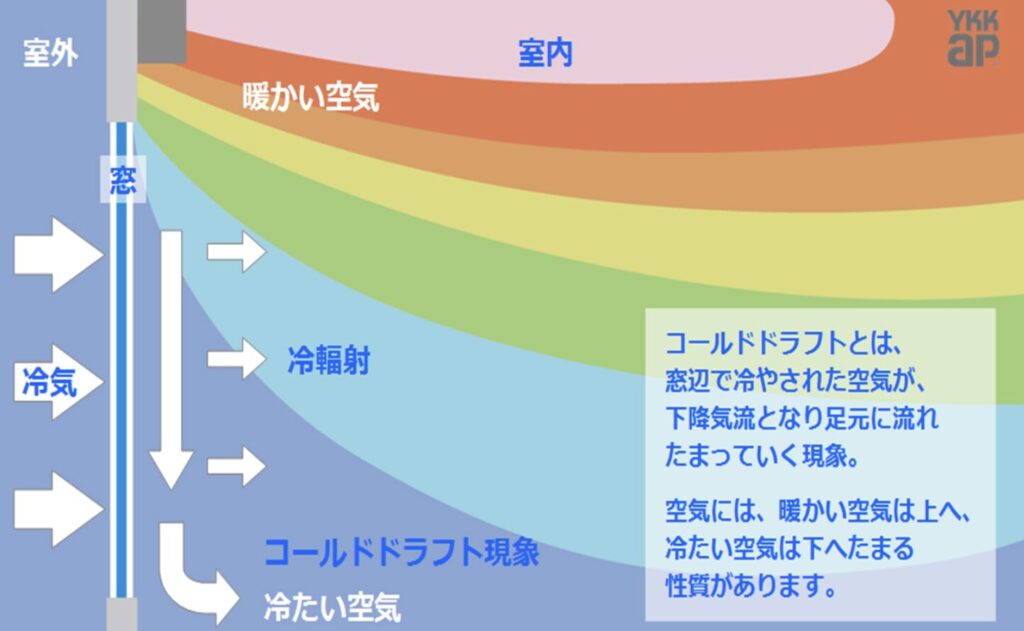 窓付近で冷やされた空気が下降し、床面を流れて室内に広がるコールドドラフトの仕組みを示した図。