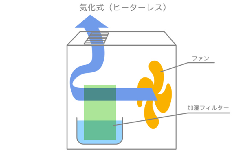 ファンで取り込んだ空気を水を含んだ加湿フィルターに通し、自然気化した水分を室内へ送り出す気化式加湿器の内部構造を示した模式図。