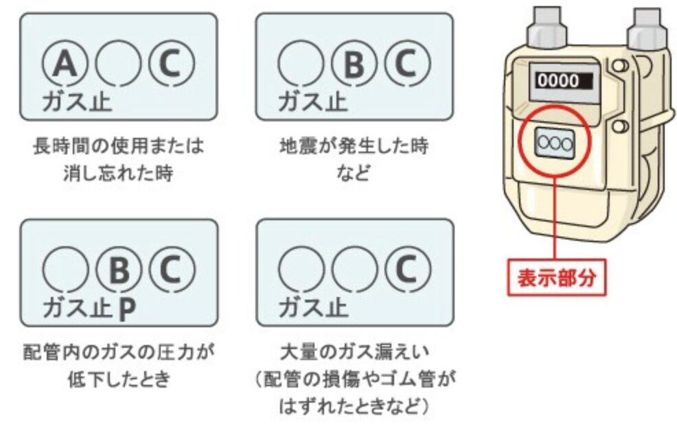 ガスメーターの表示部とガス止め表示の関係を示した図解。長時間使用や地震発生、ガス圧低下、配管の損傷や大量漏えい時に遮断される仕組みが説明されている。