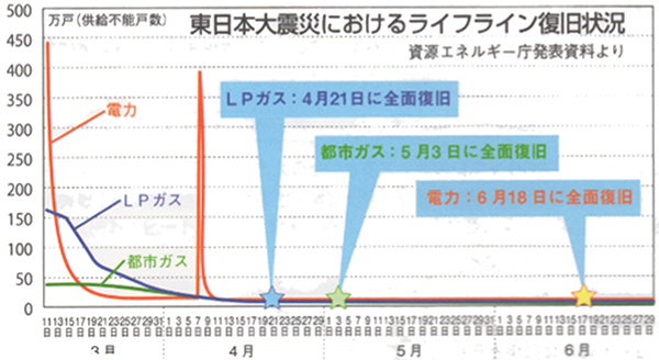 東日本大震災における電力・都市ガス・LPガスの復旧時期を比較したライフライン復旧状況グラフ。
