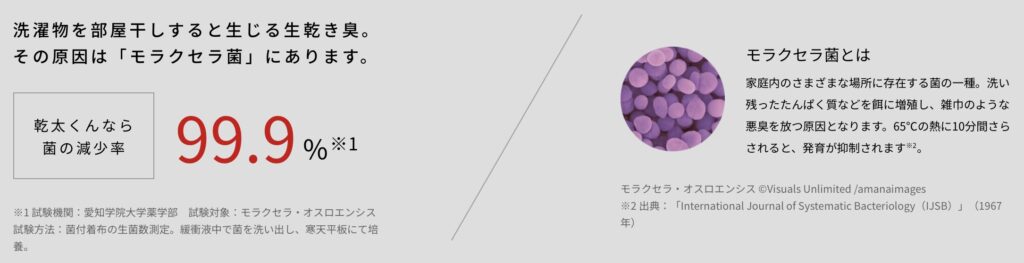 部屋干し臭の原因であるモラクセラ菌と、乾太くんによる菌の減少率99.9%を示した説明図。紫色の菌イメージ画像と65℃加熱による発育抑制の解説付きビジュアル。