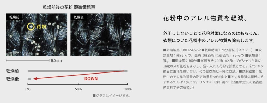 乾燥前後の花粉を顕微鏡で比較したイメージ図。花粉量の減少を示すグラフ付き説明資料。