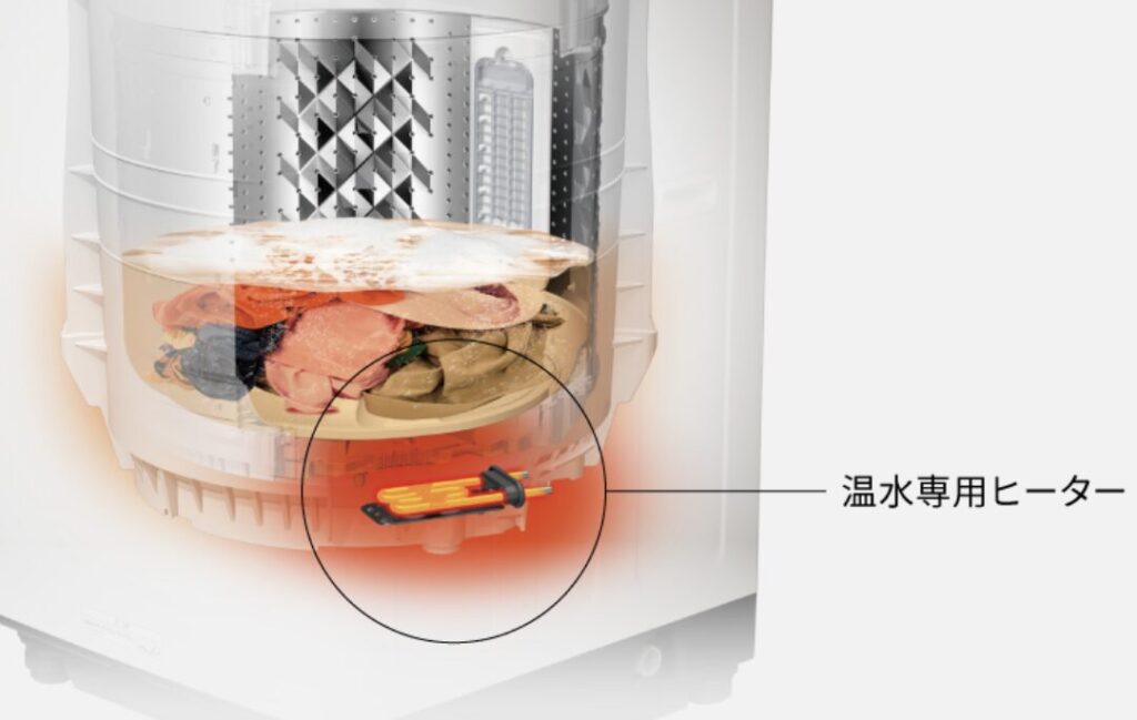 洗濯機内部の断面イメージ図。底部に温水専用ヒーターが配置され、洗濯水を加熱している様子。