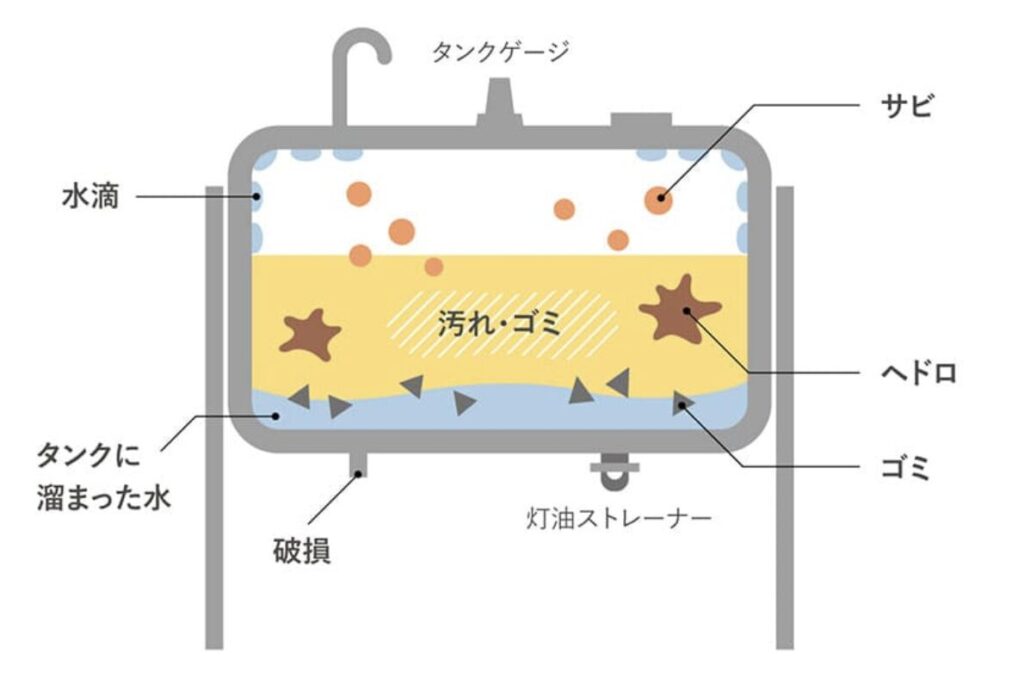 灯油タンク内部の断面構造を示したイラスト。上部に水滴やサビ、中央に灯油と汚れ、底部に水やヘドロが溜まっている様子が図解されている。