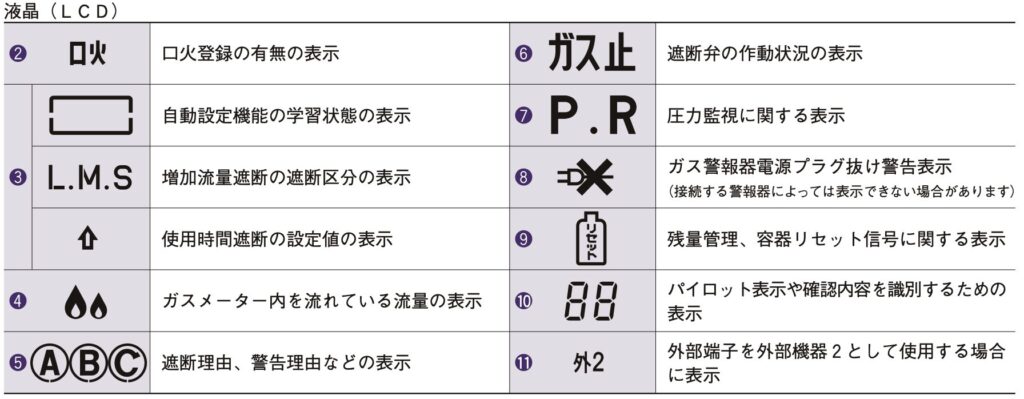 ガスメーター液晶表示の各アイコンと表示内容の説明一覧表
