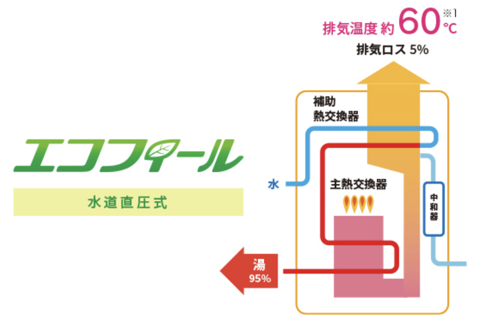 エコフィール給湯器の仕組みを示した図解。主熱交換器と補助熱交換器で排熱を再利用し効率95％で給湯する構造