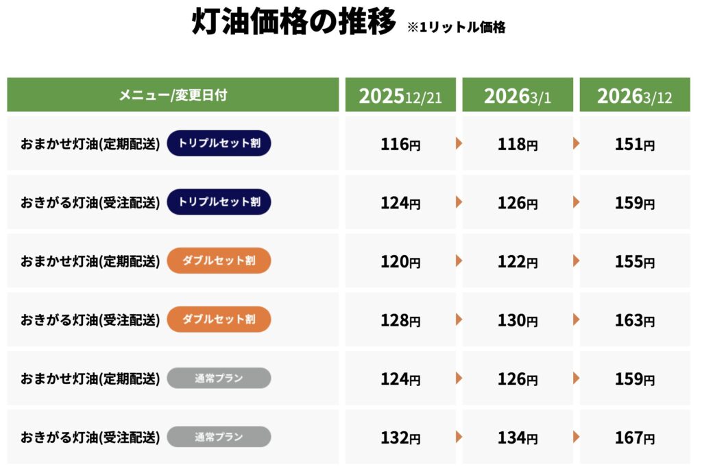 灯油価格の推移を示した表。2025年12月から2026年3月にかけて1リットルあたりの価格が116円前後から150円台へ上昇している