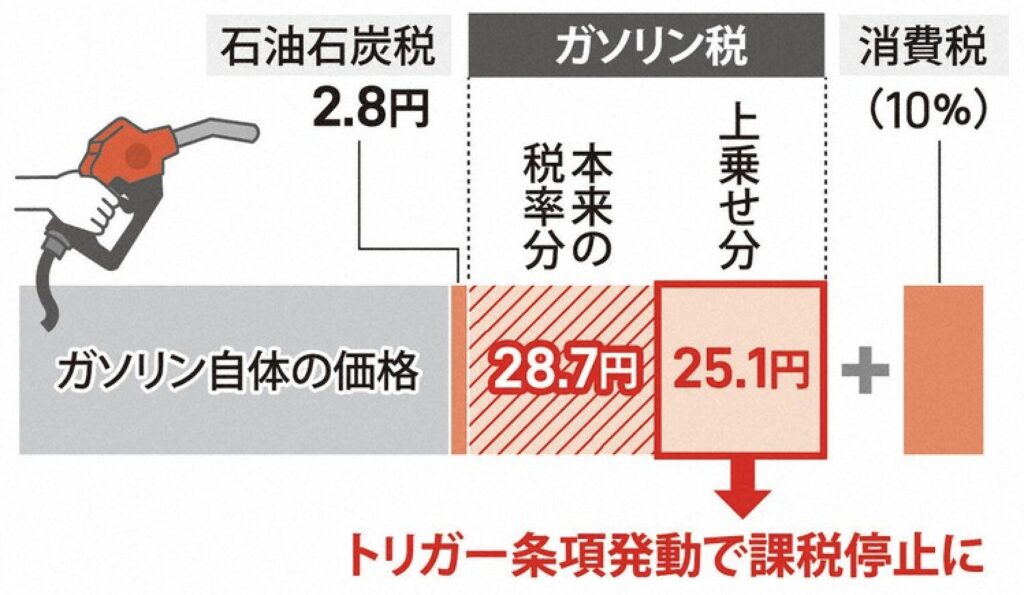 ガソリン税の内訳とトリガー条項発動による課税停止の仕組みを示した図