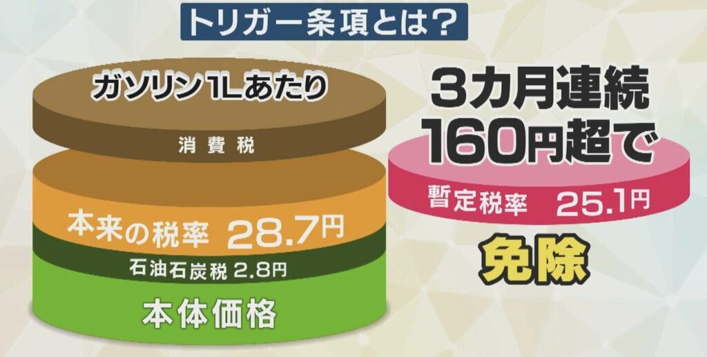 ガソリン価格の内訳とトリガー条項の条件（160円超で税率軽減）を示した図