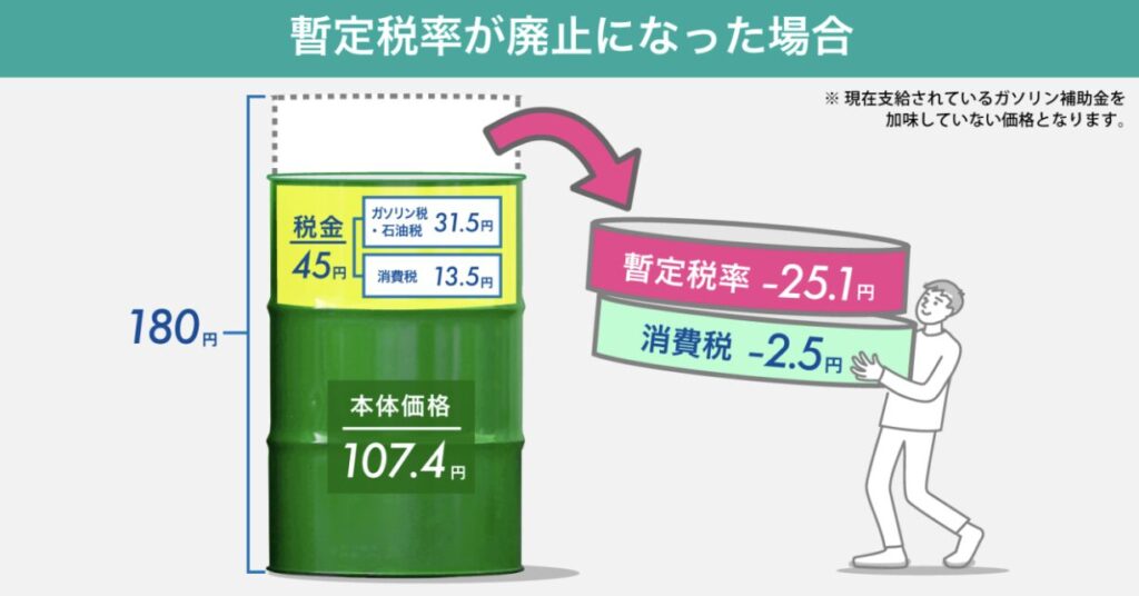 暫定税率が廃止された場合のガソリン価格構成と税額の変化を示した図