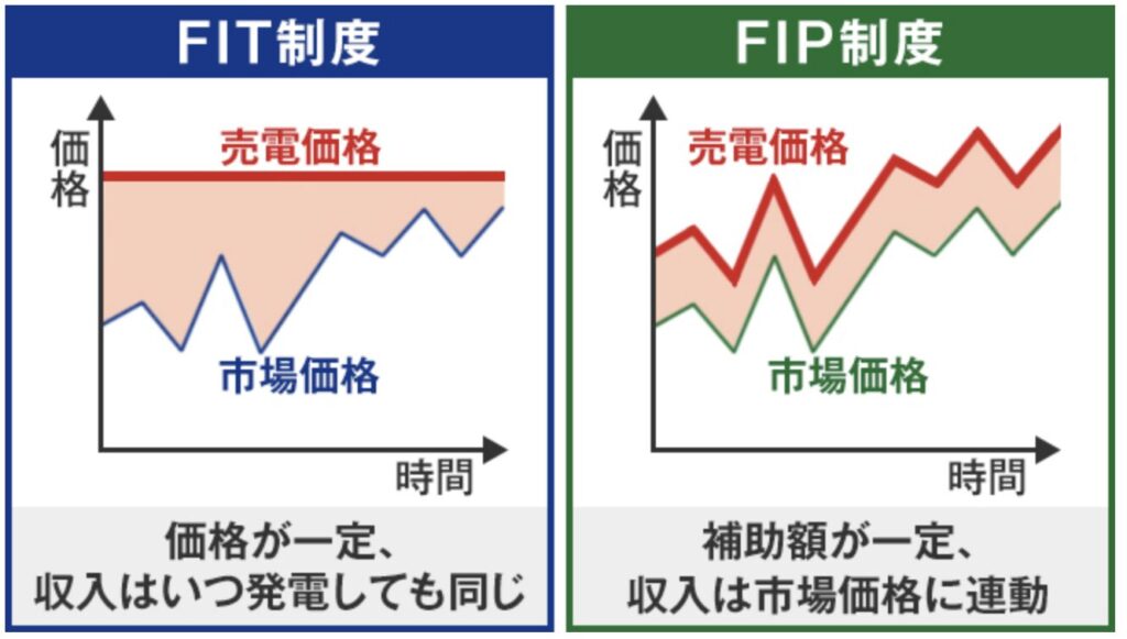 FIT制度とFIP制度の違いを価格と市場連動のグラフで比較した図解