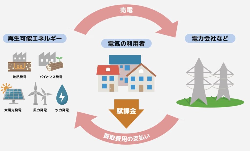 再生可能エネルギーの発電から電力会社、家庭への電気供給と賦課金の流れを示した仕組み図