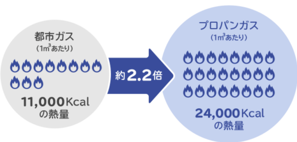都市ガスとプロパンガスの熱量の違いを比較した図