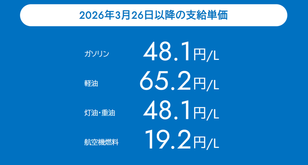 2026年3月26日以降のガソリン・軽油・灯油・航空燃料の支給単価を示した一覧図