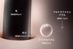 毛穴と気泡サイズの比較図、ウルトラファインバブルとマイクロバブルの粒径が非常に小さいことを示す説明イメージ