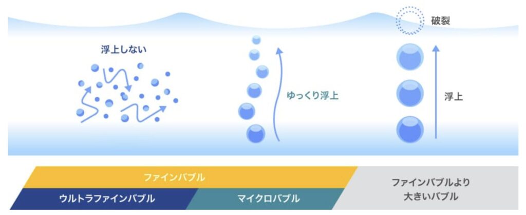 気泡の浮上速度とサイズの違いを示した図、ウルトラファインバブルが水中に長く留まる特性を表現