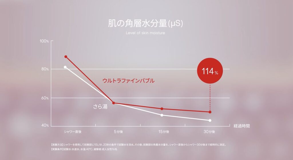 ウルトラファインバブル使用時と通常水の肌水分量の変化を比較したグラフイメージ