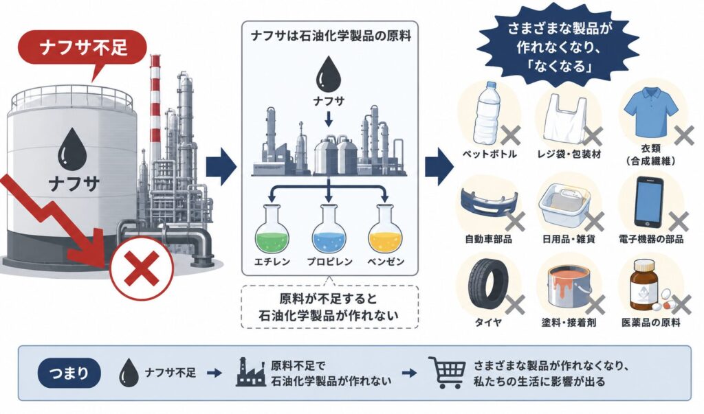 ナフサ不足によって石油化学製品の原料供給が止まり、ペットボトル・レジ袋・タイヤ・電子部品など身近な製品が作れなくなる流れを図解したイラスト