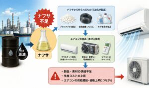 ナフサ不足によってエアコンの部品供給や製造コストに影響が出る流れを表現したイメージイラスト。石油化学プラントやナフサ、エアコン本体と室外機が描かれている
