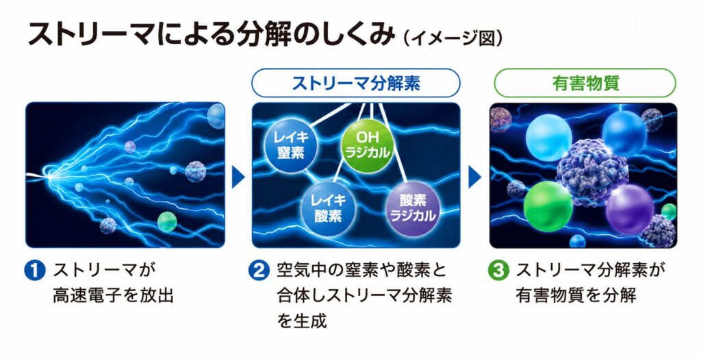 ストリーマが高速電子を放出し、空気中の窒素や酸素と反応してストリーマ分解素を生成し、有害物質を分解する仕組みを3段階で示したイメージ図。