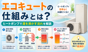エコキュートが空気の熱を取り込み、ヒートポンプでお湯を沸かして貯湯タンクに貯める仕組みを解説したイラスト