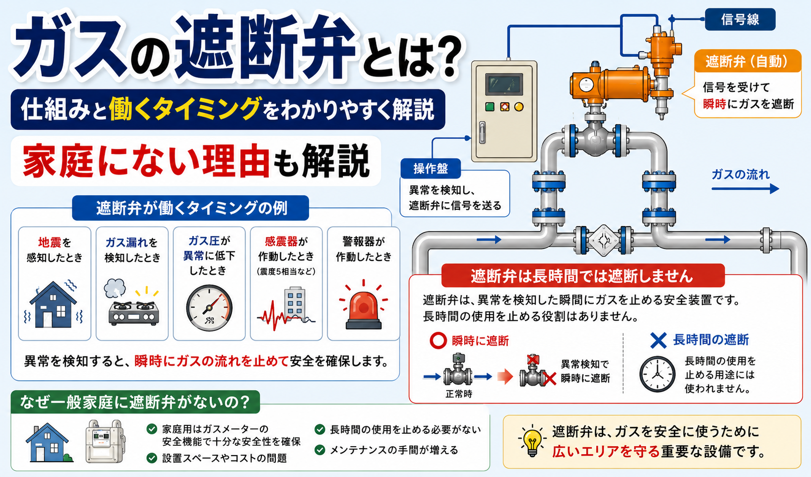 ガスの遮断弁の仕組みと、地震・ガス漏れ・圧力低下などで遮断するタイミング、一般家庭に設置されない理由を解説したイラスト