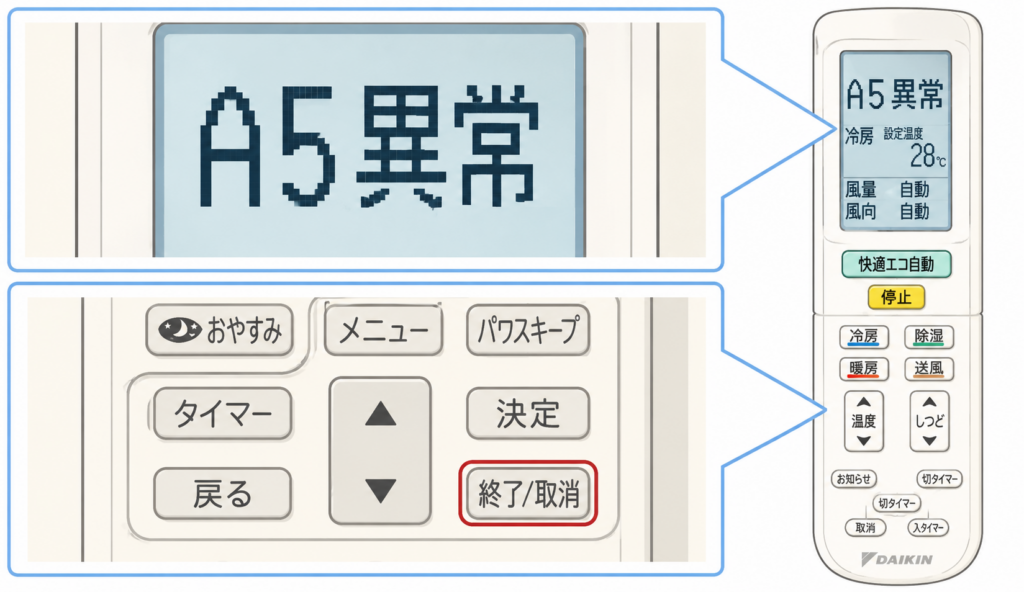 エアコンのリモコンに「A5異常」と表示され、終了・取消ボタンの位置を示しているイラスト