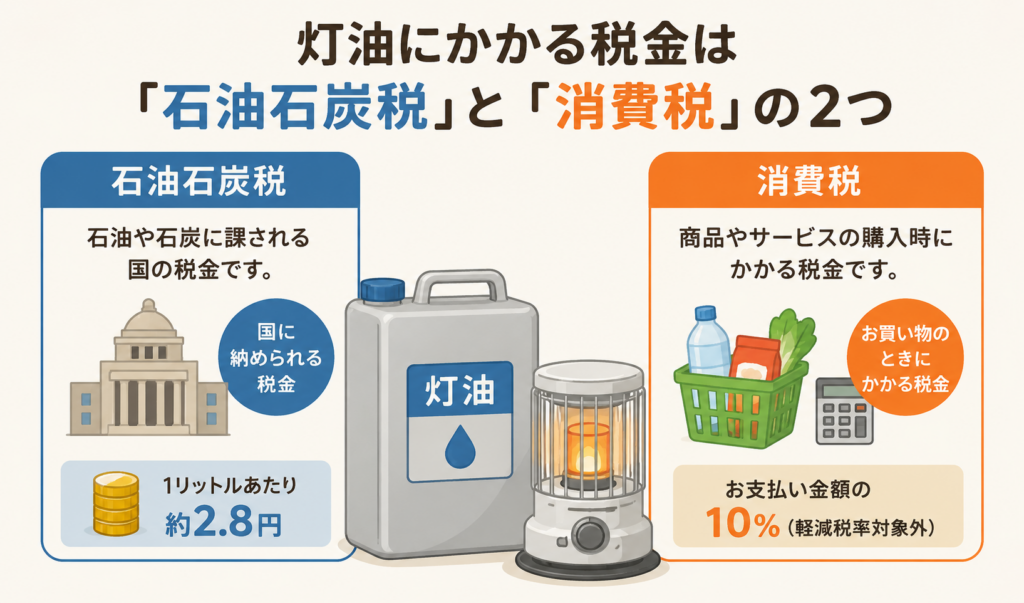 灯油にかかる石油石炭税と消費税の2つの税金をわかりやすく示したイメージイラスト