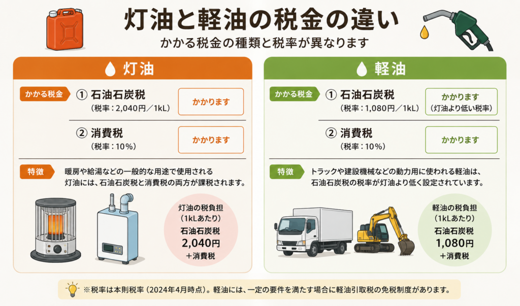 灯油と軽油にかかる税金の違いを、石油石炭税や消費税とともに比較したイメージイラスト