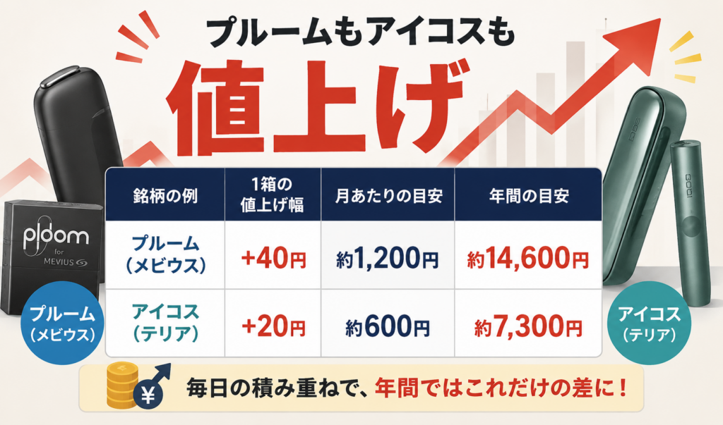 プルーム（メビウス）とアイコス（テリア）の値上げ幅と月間・年間の負担増を比較したイメージイラスト