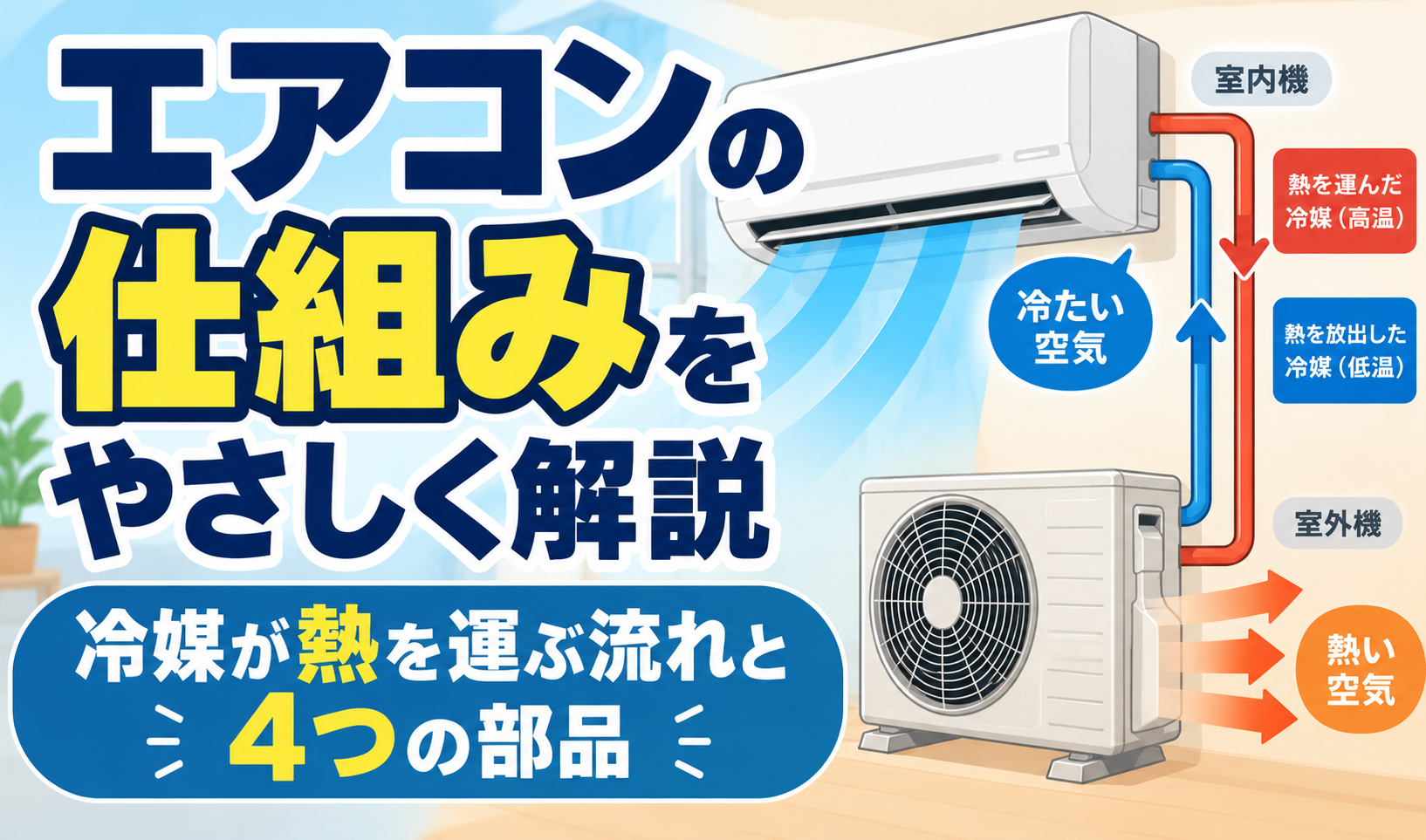 エアコンの室内機と室外機の間を冷媒が循環し、室内の熱を室外へ運ぶ仕組みを示したイラスト