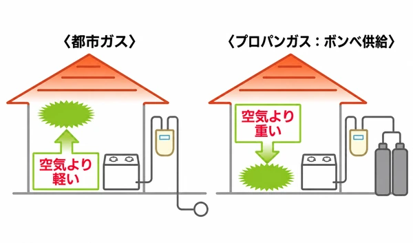 都市ガスは空気より軽く、プロパンガスは空気より重いことを示す比較図