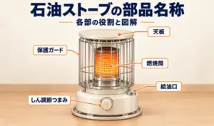 対流式石油ストーブの天板・保護ガード・燃焼筒・しん調節つまみ・給油口を示した図解