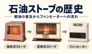 加圧式石油ストーブ、反射式石油ストーブ、ファンヒーターを順に並べた歴史のイラスト