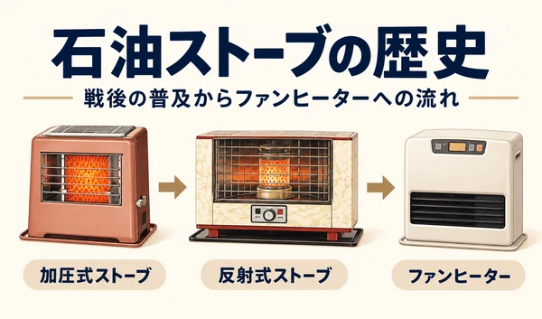 加圧式石油ストーブ、反射式石油ストーブ、ファンヒーターを順に並べた歴史のイラスト