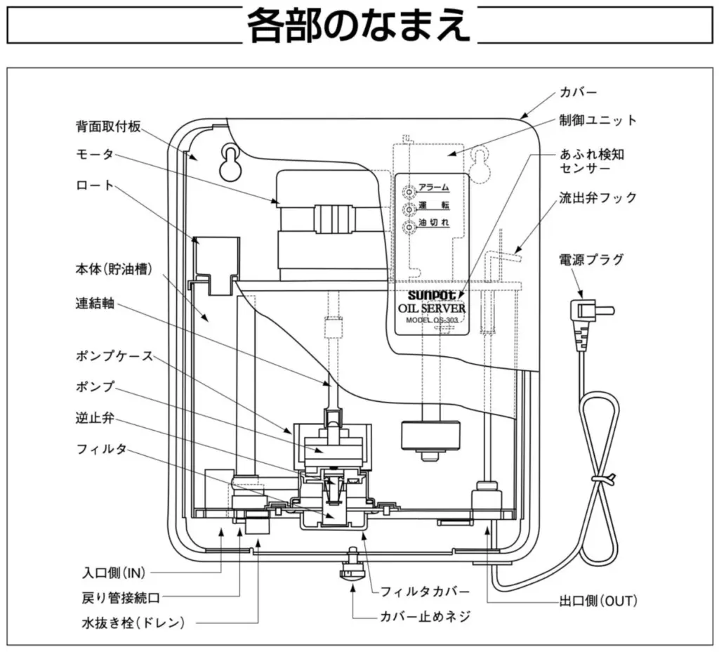 オイルサーバーの内部構造と各部の名称
