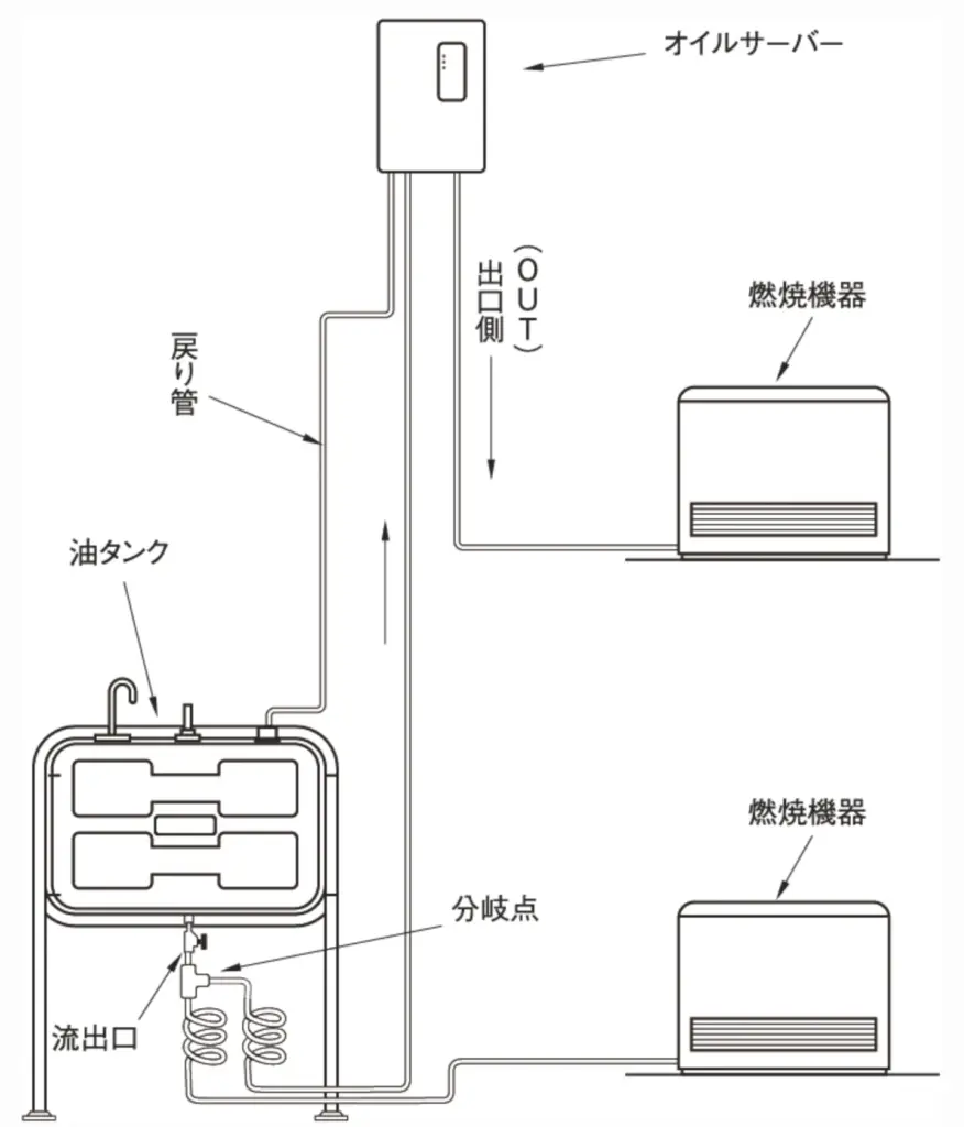 油タンクとオイルサーバー、燃焼機器をつなぐ配管図
